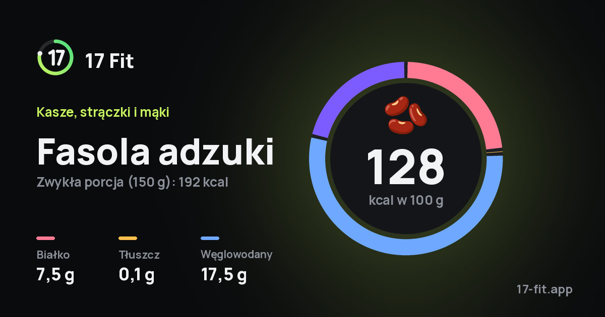 Fasola adzuki: 128 kcal w 100 g, białko 7,5 g, tłuszcz 0,1 g, węglowodany 17,5 g.
