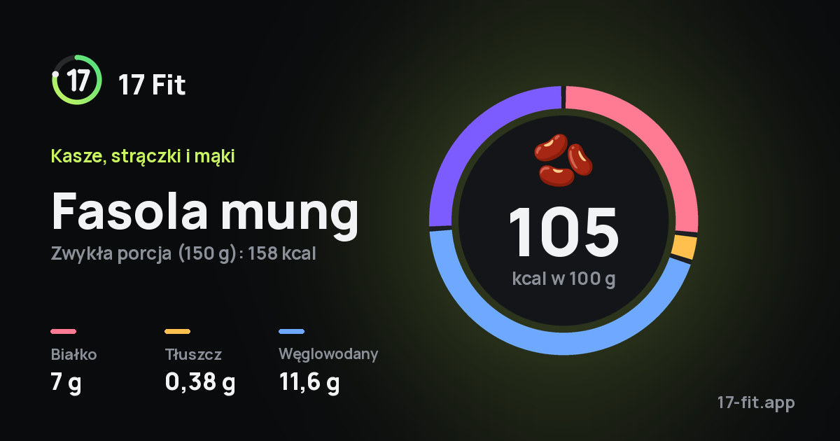 Fasola mung: 105 kcal w 100 g, białko 7 g, tłuszcz 0,38 g, węglowodany 11,6 g.