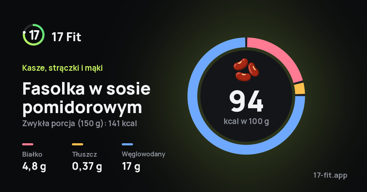 Fasolka w sosie pomidorowym: 94 kcal w 100 g, białko 4,8 g, tłuszcz 0,37 g, węglowodany 17 g.
