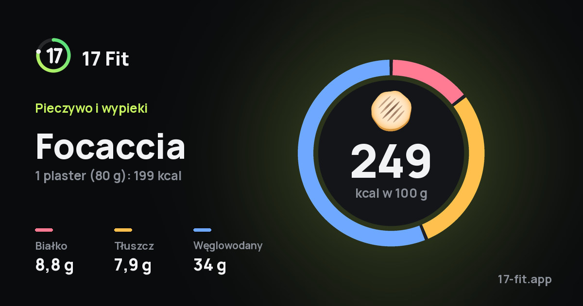 Focaccia: 249 kcal w 100 g, białko 8,8 g, tłuszcz 7,9 g, węglowodany 34 g.