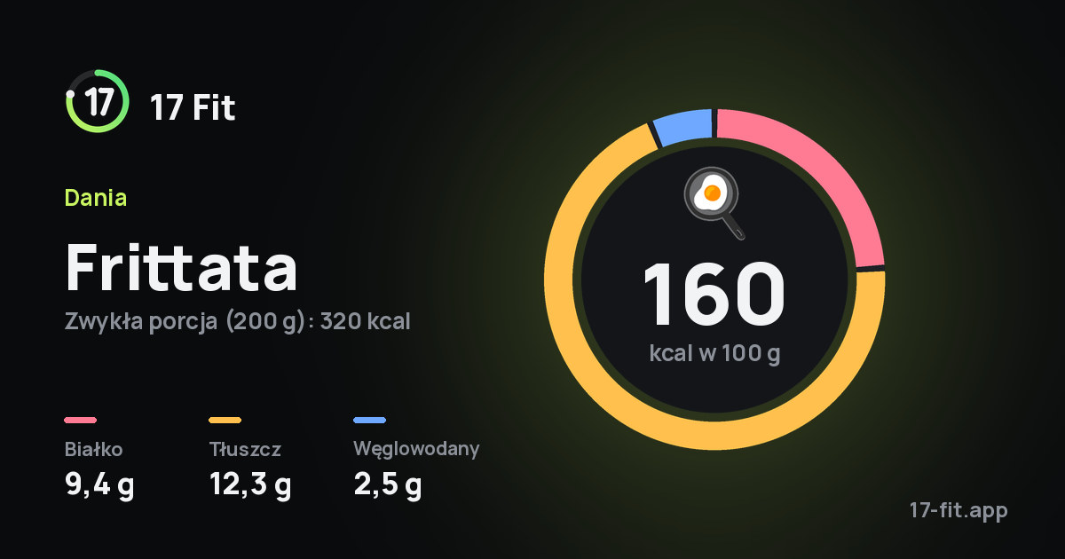 Frittata: 160 kcal w 100 g, białko 9,4 g, tłuszcz 12,3 g, węglowodany 2,5 g.