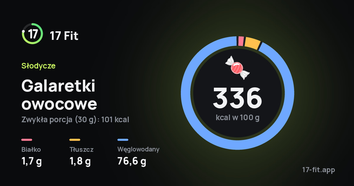 Galaretki owocowe: 336 kcal w 100 g, białko 1,7 g, tłuszcz 1,8 g, węglowodany 76,6 g.