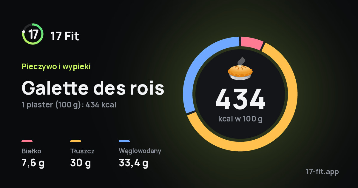 Galette des rois: 434 kcal w 100 g, białko 7,6 g, tłuszcz 30 g, węglowodany 33,4 g.