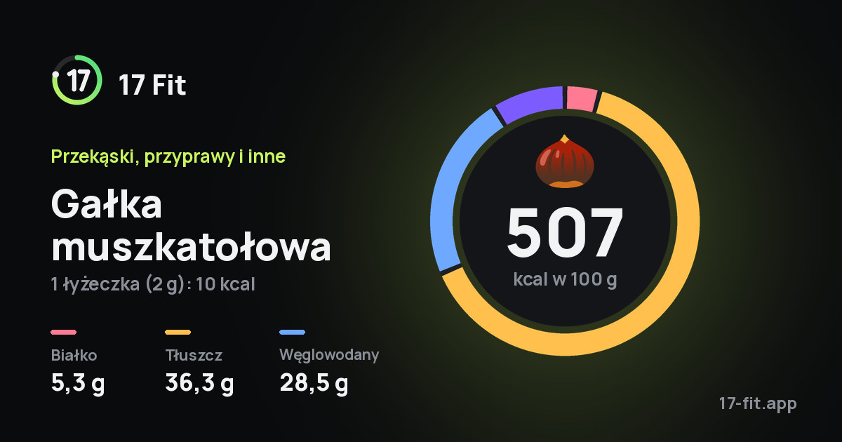 Gałka muszkatołowa: 507 kcal w 100 g, białko 5,3 g, tłuszcz 36,3 g, węglowodany 28,5 g.