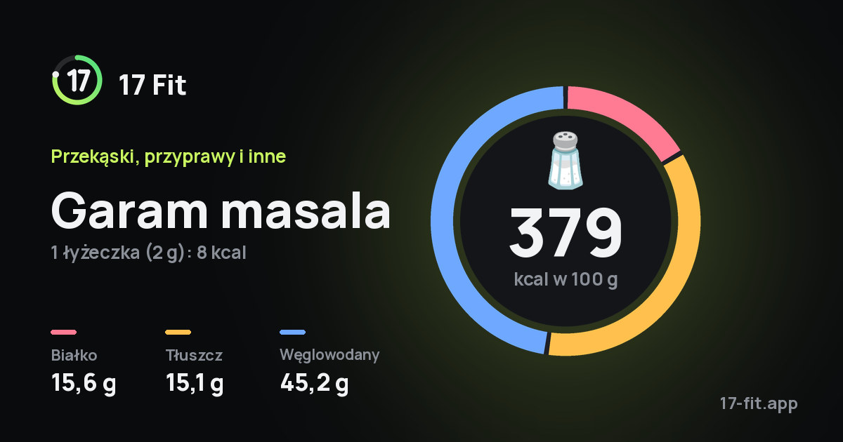 Garam masala: 379 kcal w 100 g, białko 15,6 g, tłuszcz 15,1 g, węglowodany 45,2 g.
