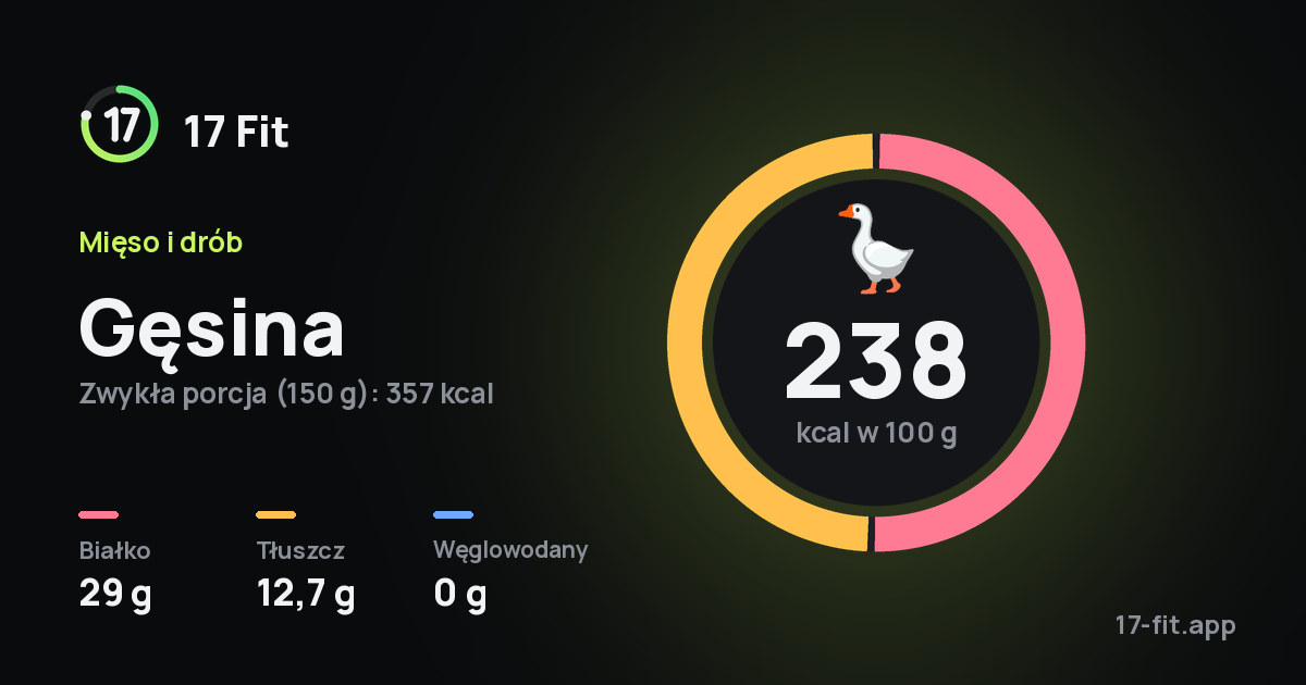 Gęsina: 238 kcal w 100 g, białko 29 g, tłuszcz 12,7 g, węglowodany 0 g.