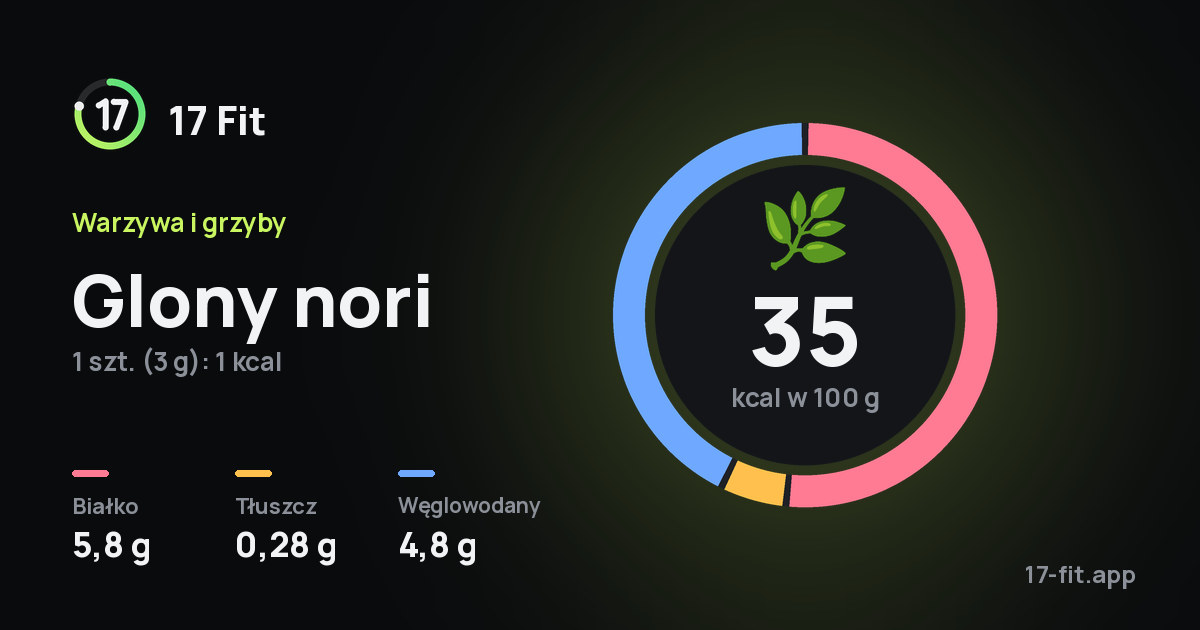Glony nori: 35 kcal w 100 g, białko 5,8 g, tłuszcz 0,28 g, węglowodany 4,8 g.