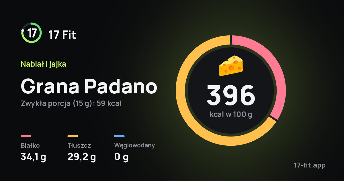 Grana Padano: 396 kcal w 100 g, białko 34,1 g, tłuszcz 29,2 g, węglowodany 0 g.