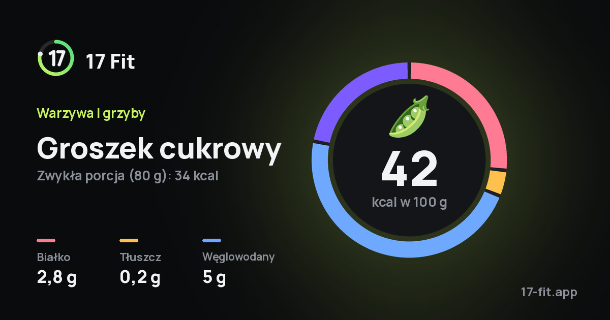 Groszek cukrowy: 42 kcal w 100 g, białko 2,8 g, tłuszcz 0,2 g, węglowodany 5 g.