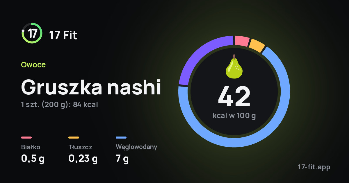 Gruszka nashi: 42 kcal w 100 g, białko 0,5 g, tłuszcz 0,23 g, węglowodany 7 g.
