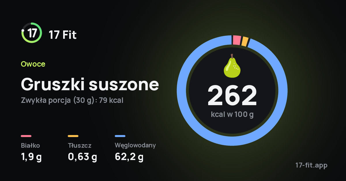 Gruszki suszone: 262 kcal w 100 g, białko 1,9 g, tłuszcz 0,63 g, węglowodany 62,2 g.