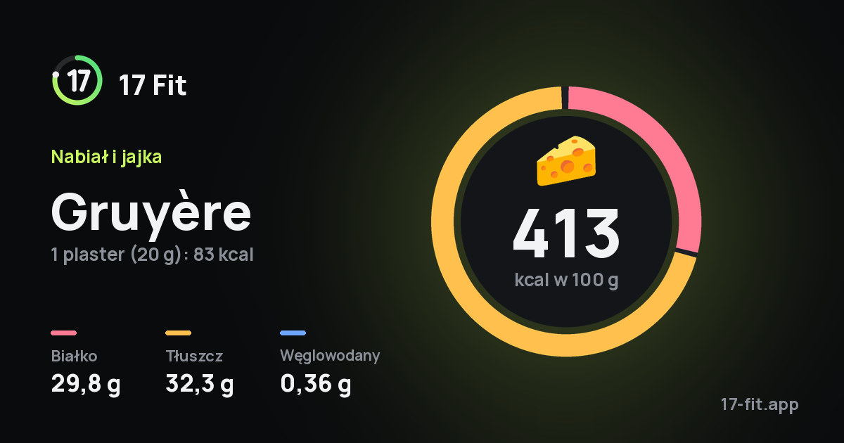 Gruyère: 413 kcal w 100 g, białko 29,8 g, tłuszcz 32,3 g, węglowodany 0,36 g.