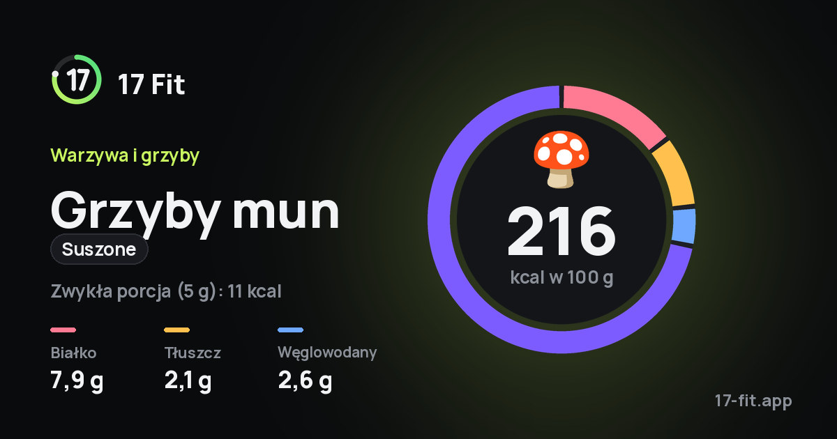 Grzyby mun (suszone): 216 kcal w 100 g, białko 7,9 g, tłuszcz 2,1 g, węglowodany 2,6 g.