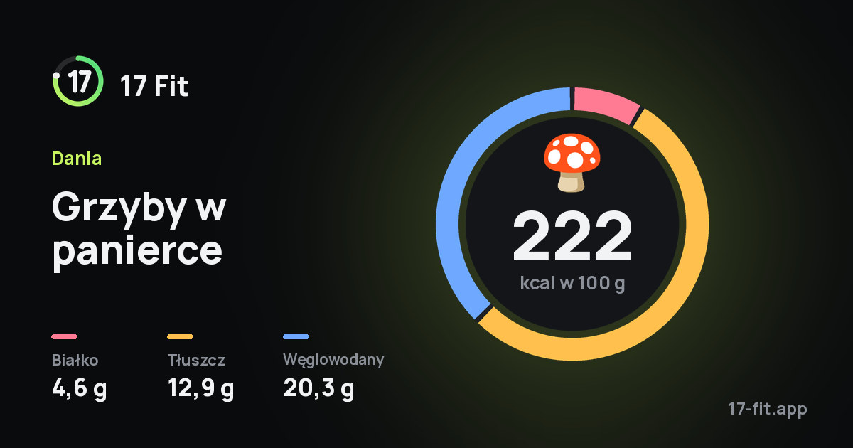 Grzyby w panierce: 222 kcal w 100 g, białko 4,6 g, tłuszcz 12,9 g, węglowodany 20,3 g.