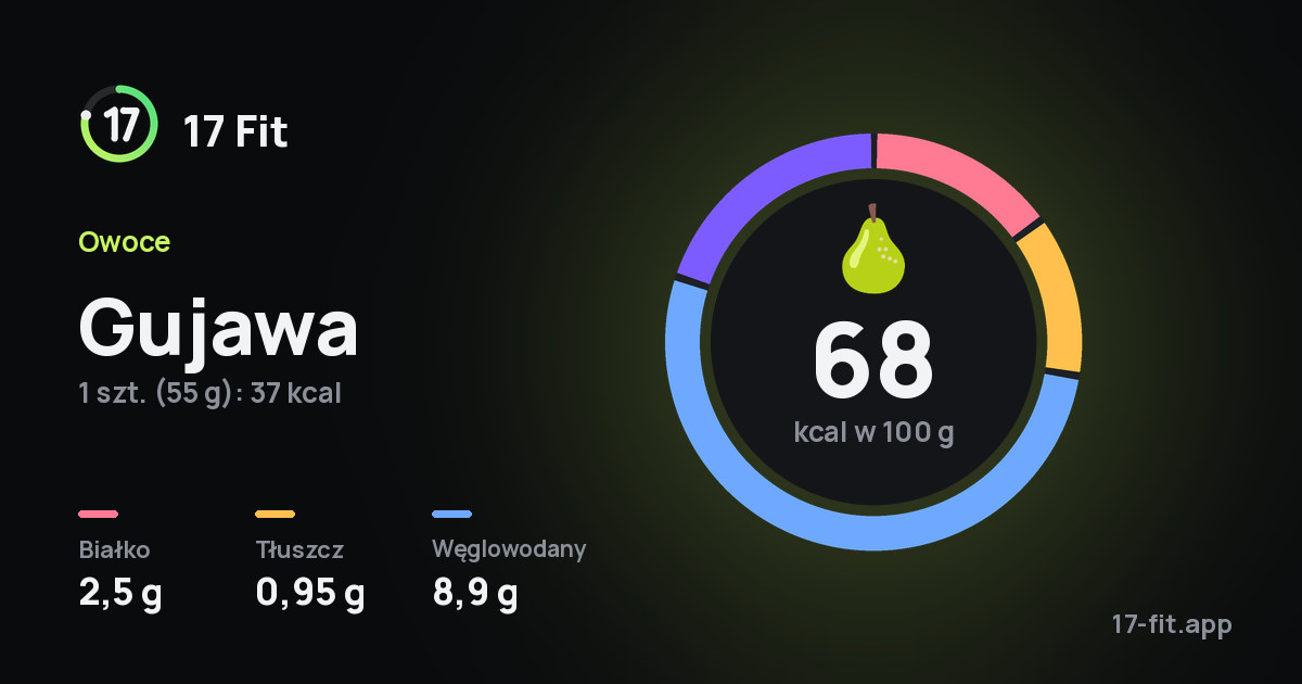 Gujawa: 68 kcal w 100 g, białko 2,5 g, tłuszcz 0,95 g, węglowodany 8,9 g.
