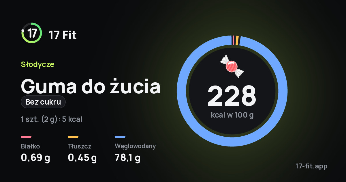 Guma do żucia (bez cukru): 228 kcal w 100 g, białko 0,69 g, tłuszcz 0,45 g, węglowodany 78,1 g.