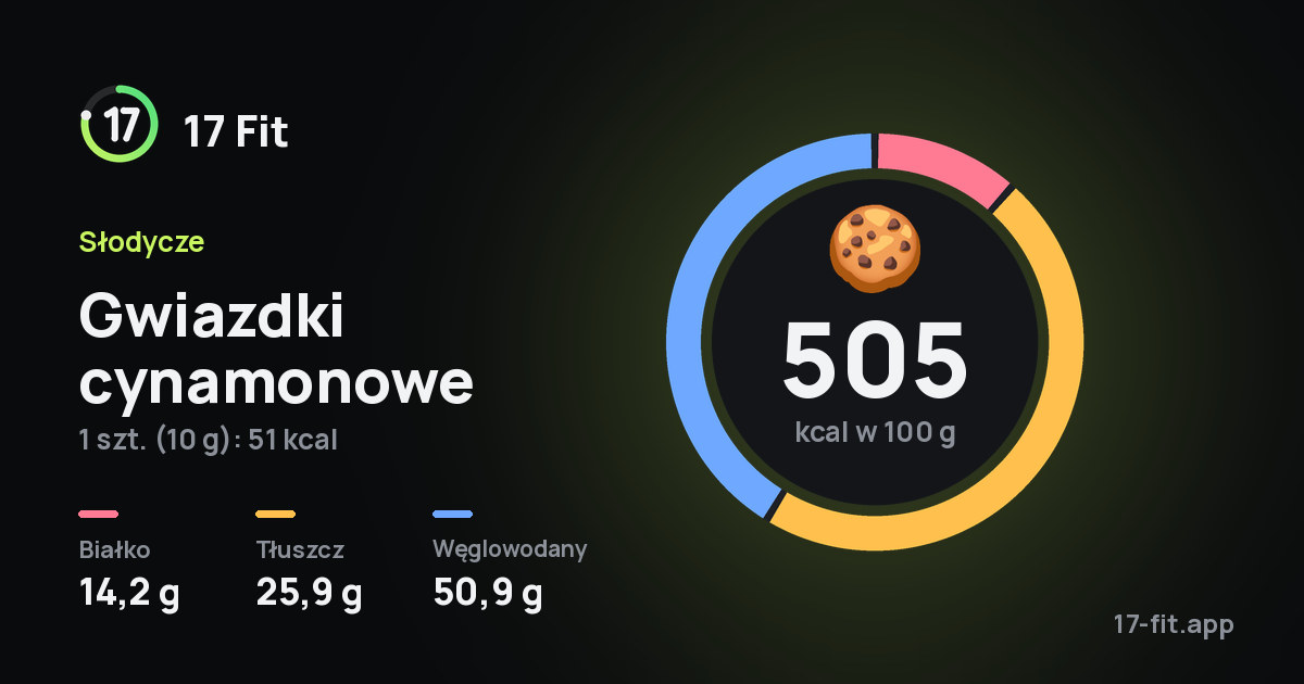 Gwiazdki cynamonowe: 505 kcal w 100 g, białko 14,2 g, tłuszcz 25,9 g, węglowodany 50,9 g.