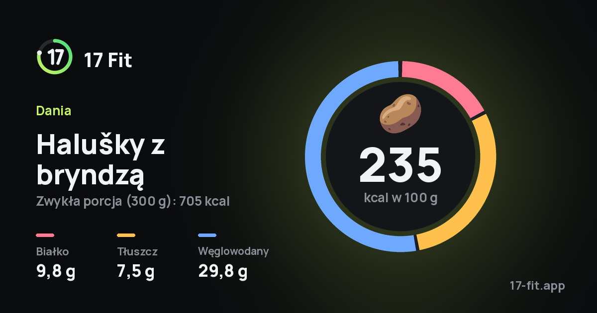 Halušky z bryndzą: 235 kcal w 100 g, białko 9,8 g, tłuszcz 7,5 g, węglowodany 29,8 g.