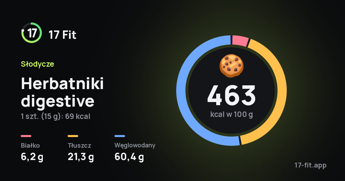 Herbatniki digestive: 463 kcal w 100 g, białko 6,2 g, tłuszcz 21,3 g, węglowodany 60,4 g.