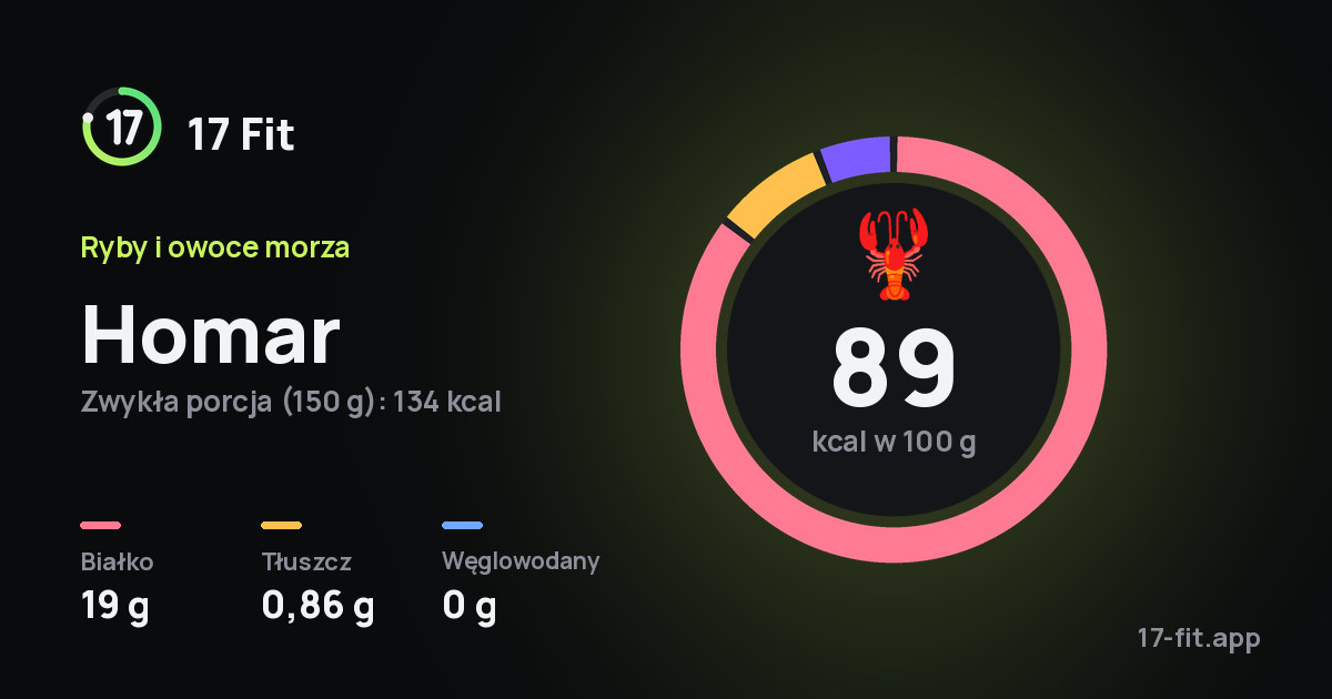 Homar: 89 kcal w 100 g, białko 19 g, tłuszcz 0,86 g, węglowodany 0 g.
