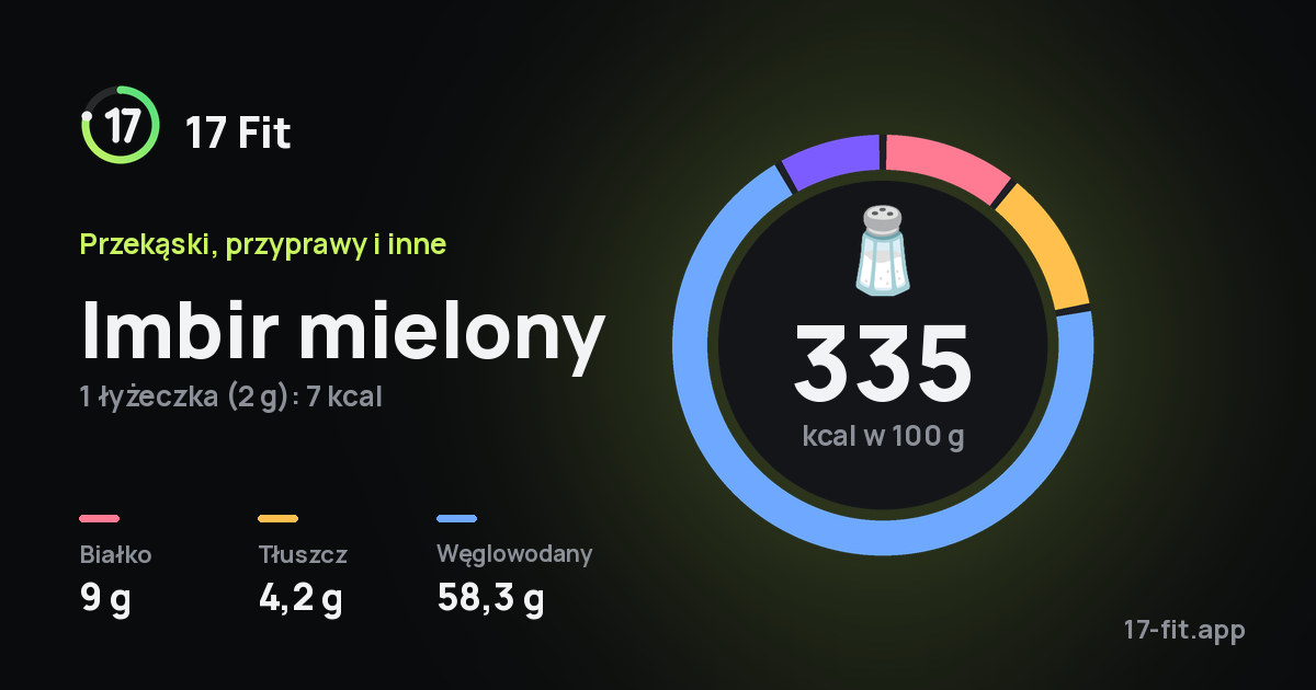 Imbir mielony: 335 kcal w 100 g, białko 9 g, tłuszcz 4,2 g, węglowodany 58,3 g.