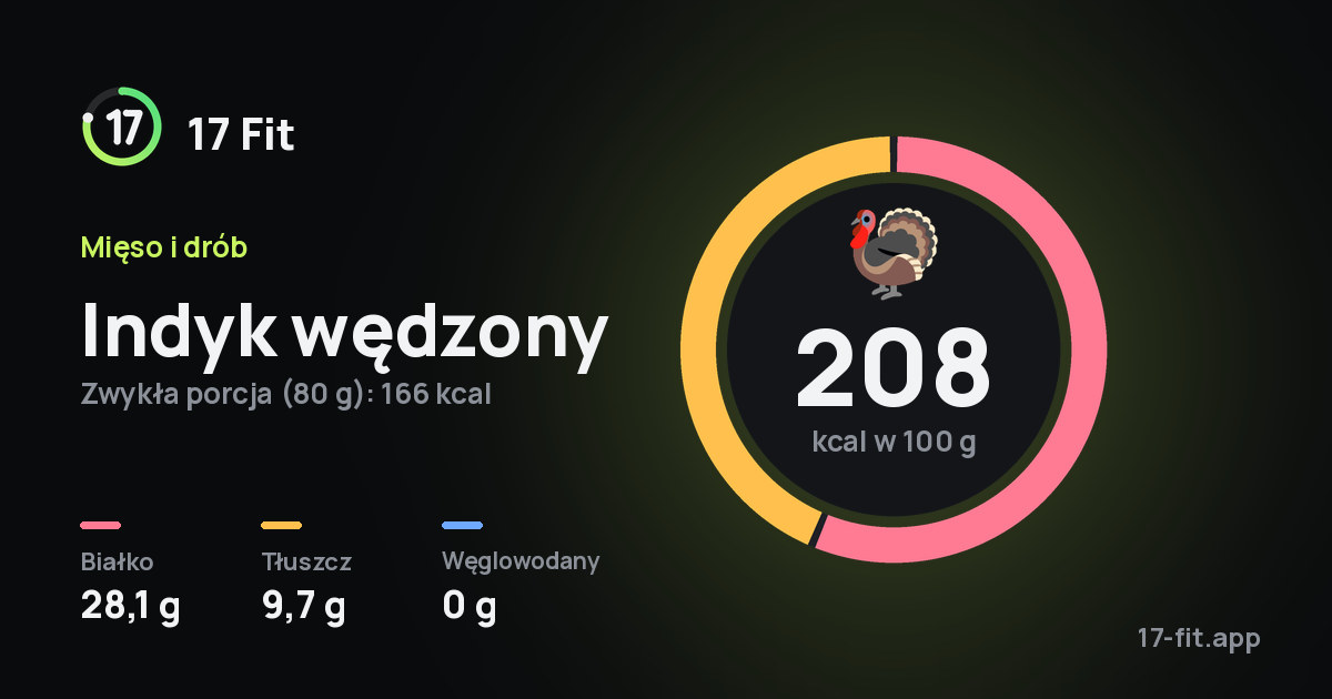 Indyk wędzony: 208 kcal w 100 g, białko 28,1 g, tłuszcz 9,7 g, węglowodany 0 g.