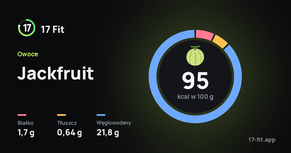 Jackfruit: 95 kcal w 100 g, białko 1,7 g, tłuszcz 0,64 g, węglowodany 21,8 g.