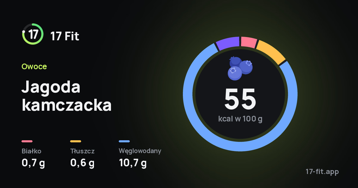 Jagoda kamczacka: 55 kcal w 100 g, białko 0,7 g, tłuszcz 0,6 g, węglowodany 10,7 g.