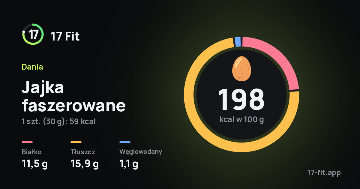 Jajka faszerowane: 198 kcal w 100 g, białko 11,5 g, tłuszcz 15,9 g, węglowodany 1,1 g.