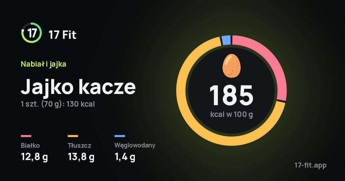 Jajko kacze: 185 kcal w 100 g, białko 12,8 g, tłuszcz 13,8 g, węglowodany 1,4 g.