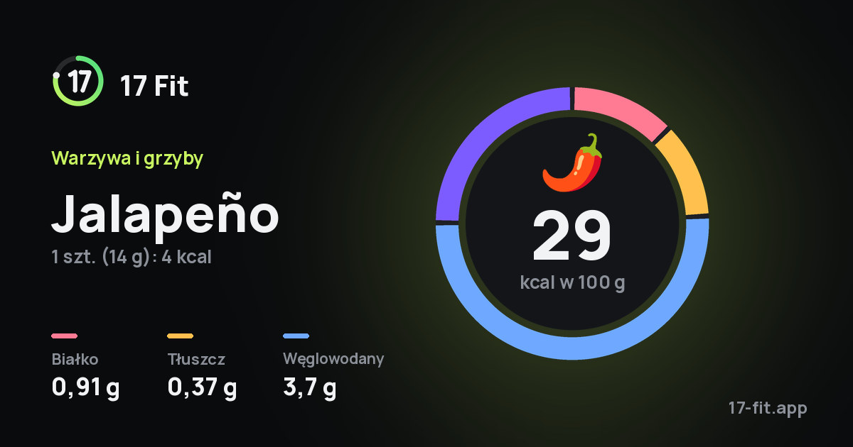 Jalapeño: 29 kcal w 100 g, białko 0,91 g, tłuszcz 0,37 g, węglowodany 3,7 g.