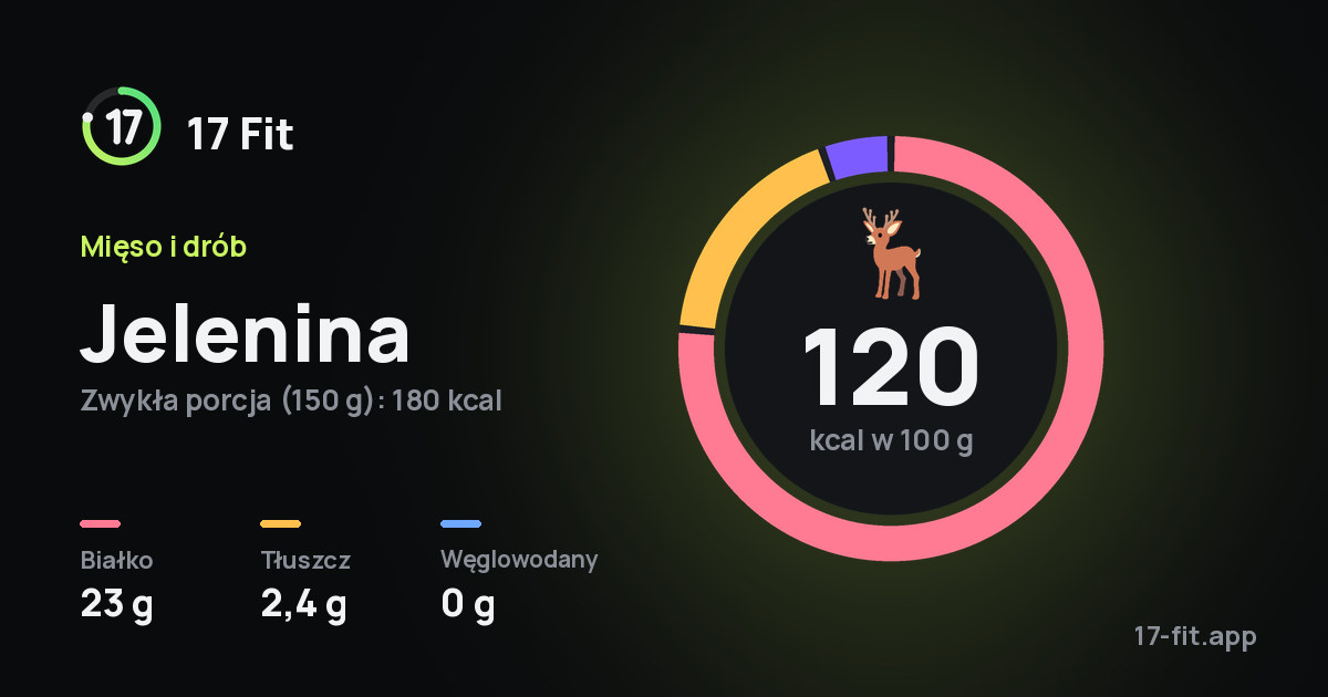 Jelenina: 120 kcal w 100 g, białko 23 g, tłuszcz 2,4 g, węglowodany 0 g.