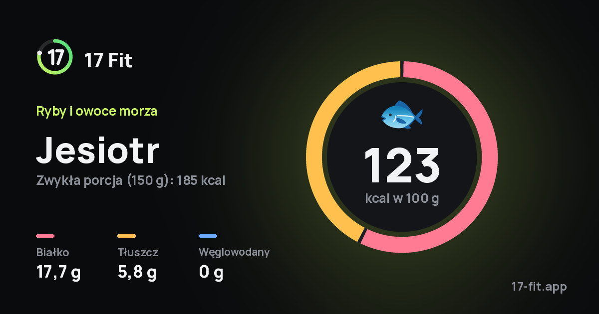 Jesiotr: 123 kcal w 100 g, białko 17,7 g, tłuszcz 5,8 g, węglowodany 0 g.