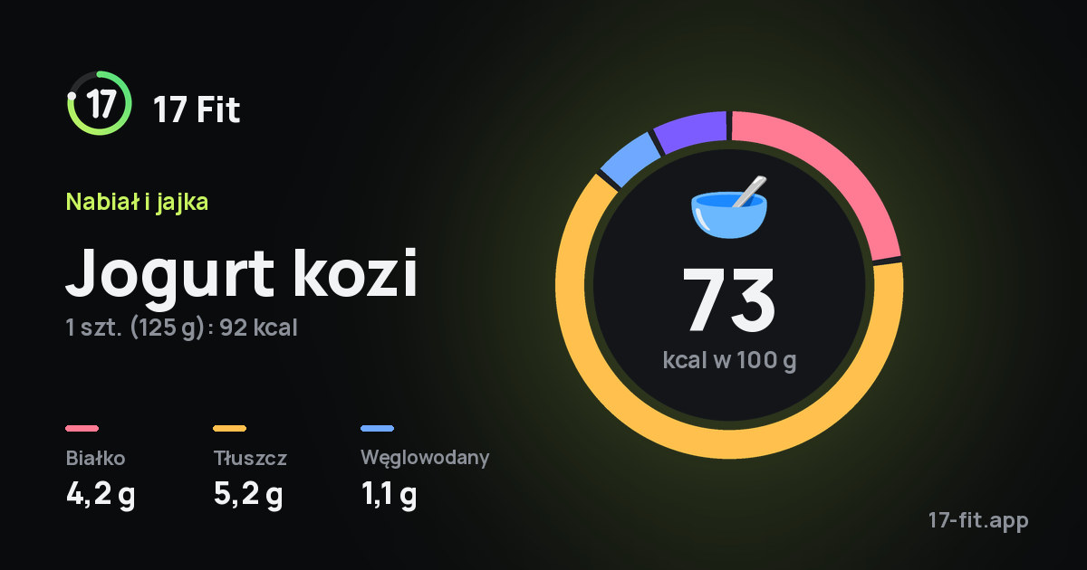 Jogurt kozi: 73 kcal w 100 g, białko 4,2 g, tłuszcz 5,2 g, węglowodany 1,1 g.