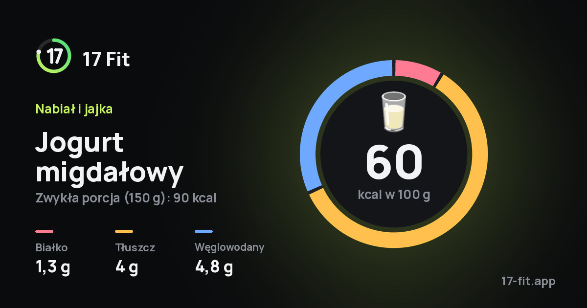 Jogurt migdałowy: 60 kcal w 100 g, białko 1,3 g, tłuszcz 4 g, węglowodany 4,8 g.