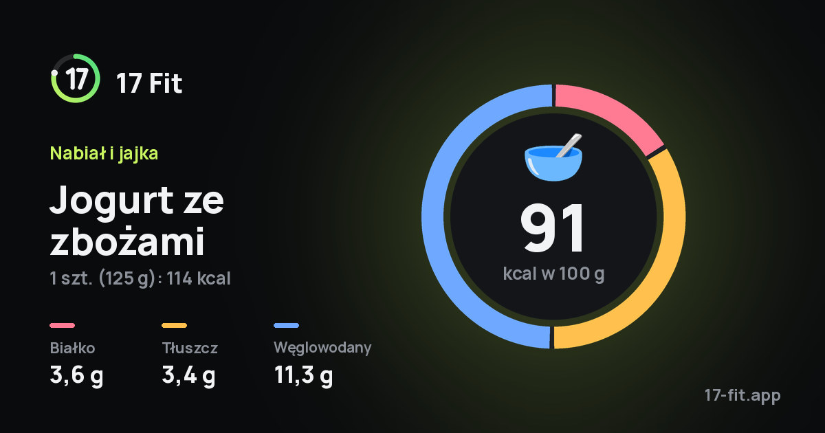 Jogurt ze zbożami: 91 kcal w 100 g, białko 3,6 g, tłuszcz 3,4 g, węglowodany 11,3 g.
