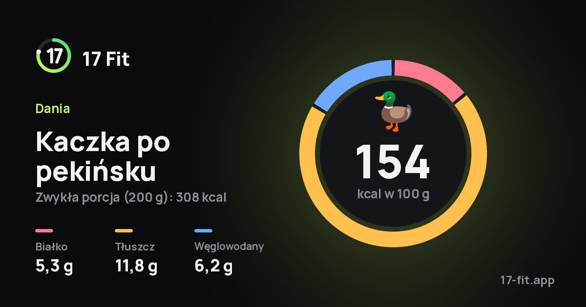 Kaczka po pekińsku: 154 kcal w 100 g, białko 5,3 g, tłuszcz 11,8 g, węglowodany 6,2 g.