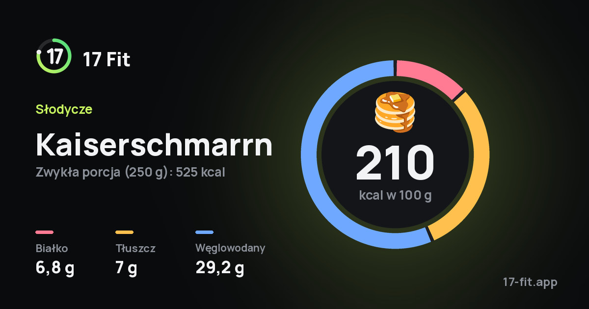 Kaiserschmarrn: 210 kcal w 100 g, białko 6,8 g, tłuszcz 7 g, węglowodany 29,2 g.