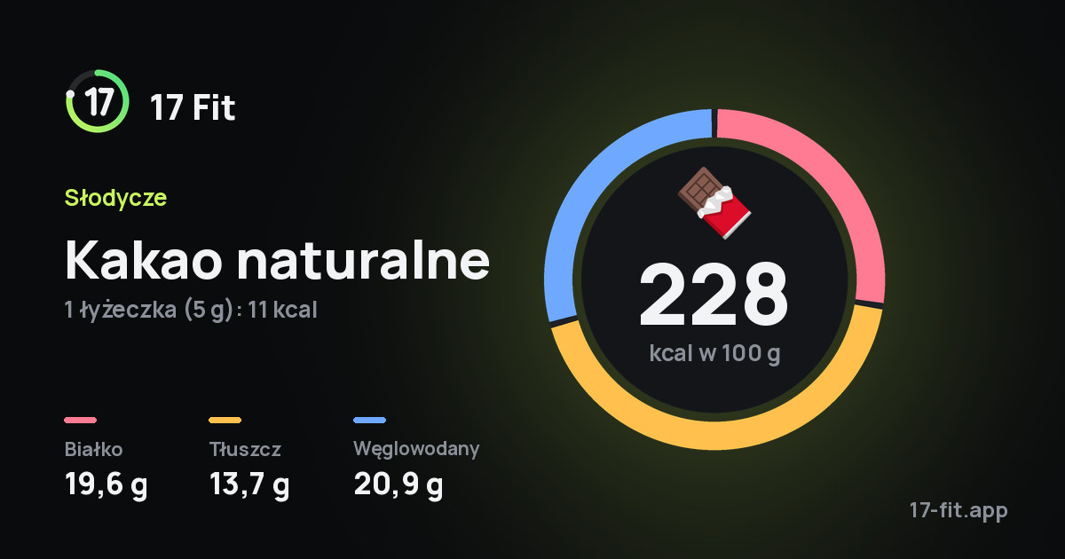 Kakao naturalne: 228 kcal w 100 g, białko 19,6 g, tłuszcz 13,7 g, węglowodany 20,9 g.