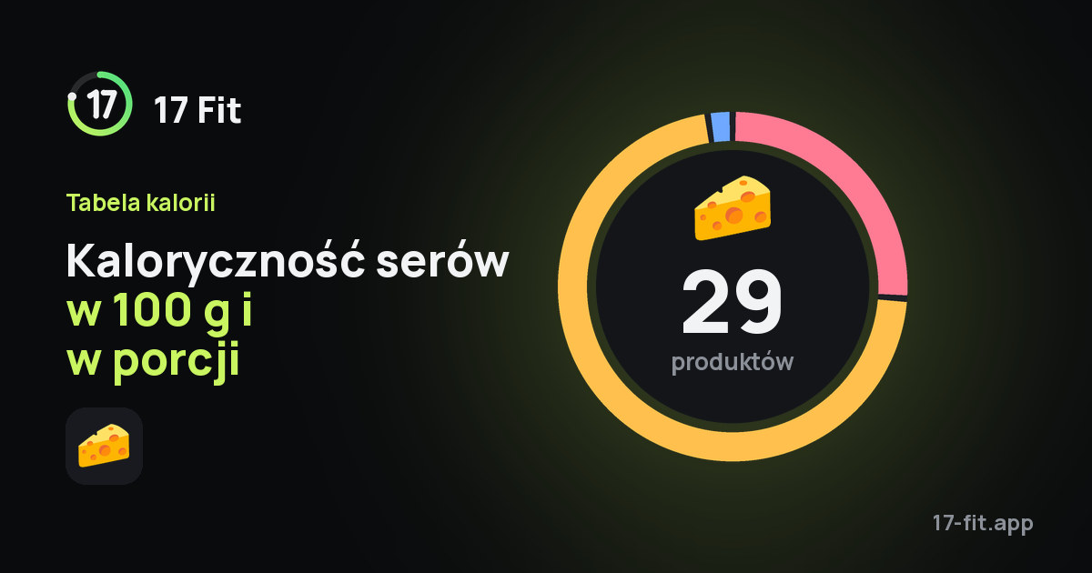 Kaloryczność serów w 100 g i w porcji
