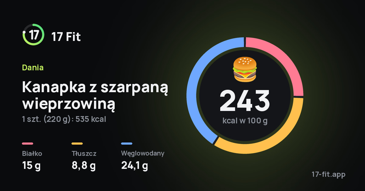 Kanapka z szarpaną wieprzowiną: 243 kcal w 100 g, białko 15 g, tłuszcz 8,8 g, węglowodany 24,1 g.