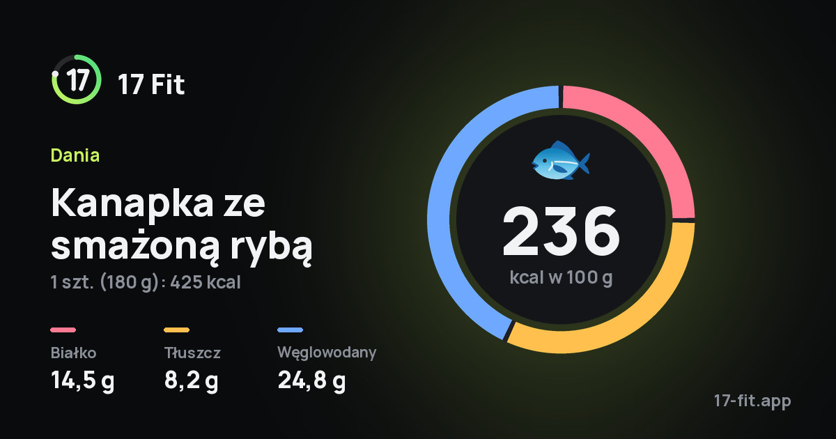 Kanapka ze smażoną rybą: 236 kcal w 100 g, białko 14,5 g, tłuszcz 8,2 g, węglowodany 24,8 g.