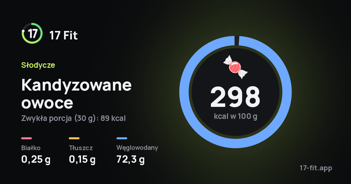 Kandyzowane owoce: 298 kcal w 100 g, białko 0,25 g, tłuszcz 0,15 g, węglowodany 72,3 g.
