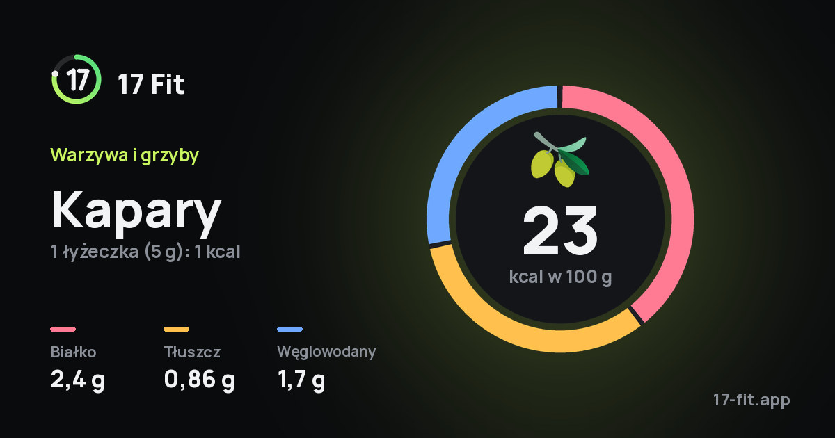 Kapary: 23 kcal w 100 g, białko 2,4 g, tłuszcz 0,86 g, węglowodany 1,7 g.