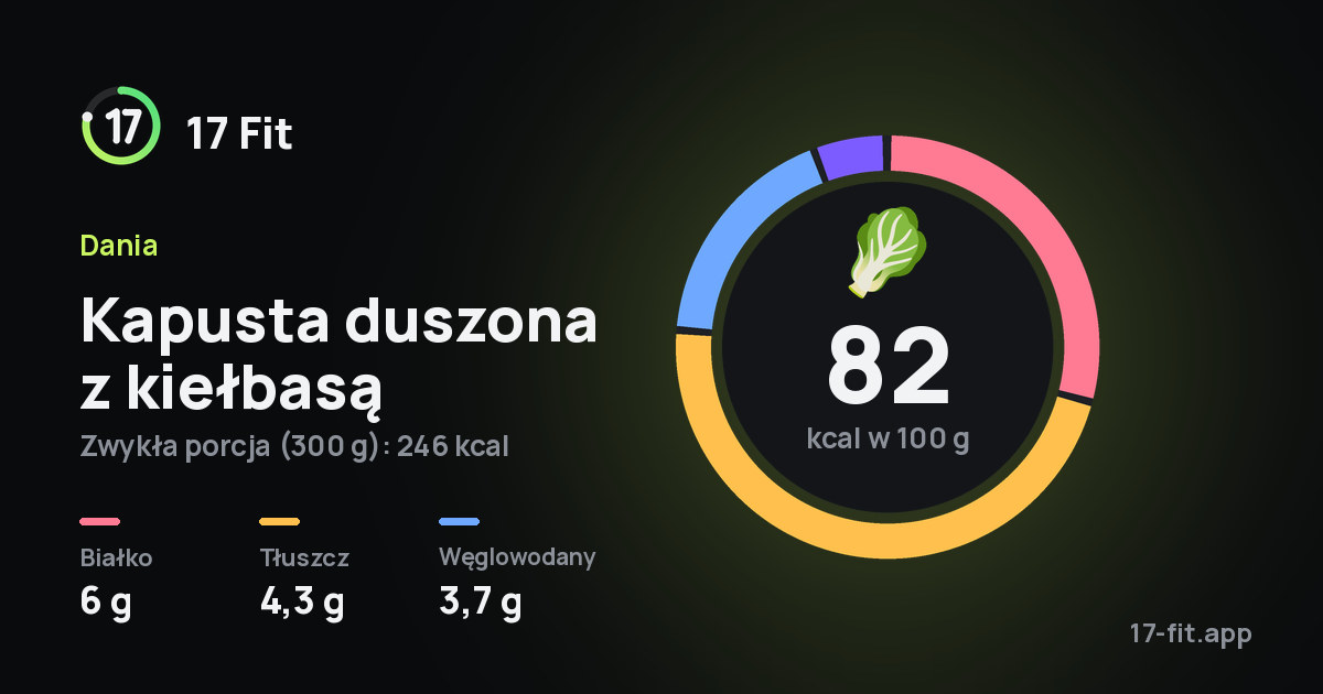 Kapusta duszona z kiełbasą: 82 kcal w 100 g, białko 6 g, tłuszcz 4,3 g, węglowodany 3,7 g.
