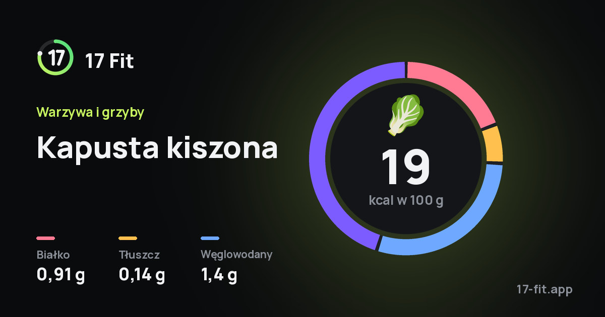 Kapusta kiszona: 19 kcal w 100 g, białko 0,91 g, tłuszcz 0,14 g, węglowodany 1,4 g.