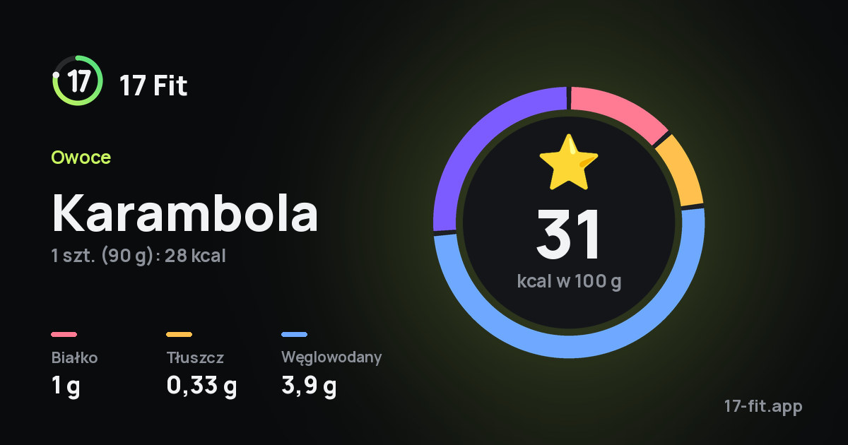 Karambola: 31 kcal w 100 g, białko 1 g, tłuszcz 0,33 g, węglowodany 3,9 g.