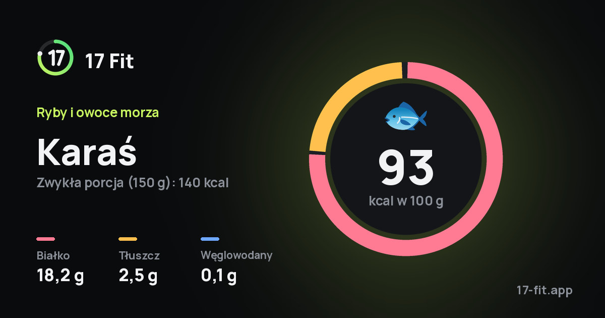 Karaś: 93 kcal w 100 g, białko 18,2 g, tłuszcz 2,5 g, węglowodany 0,1 g.