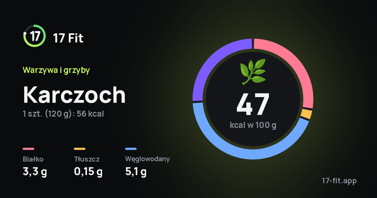 Karczoch: 47 kcal w 100 g, białko 3,3 g, tłuszcz 0,15 g, węglowodany 5,1 g.