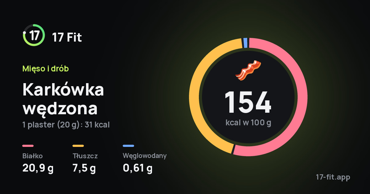Karkówka wędzona: 154 kcal w 100 g, białko 20,9 g, tłuszcz 7,5 g, węglowodany 0,61 g.